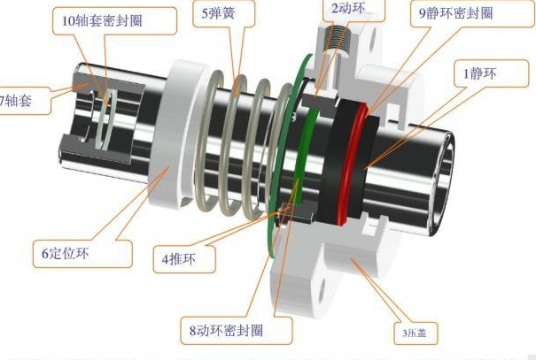 機械密封、旋轉軸密封、干氣密封等7種機械設計中常用···